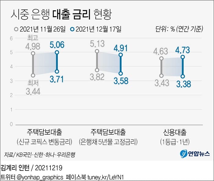 시중은행 대출금리 현황 