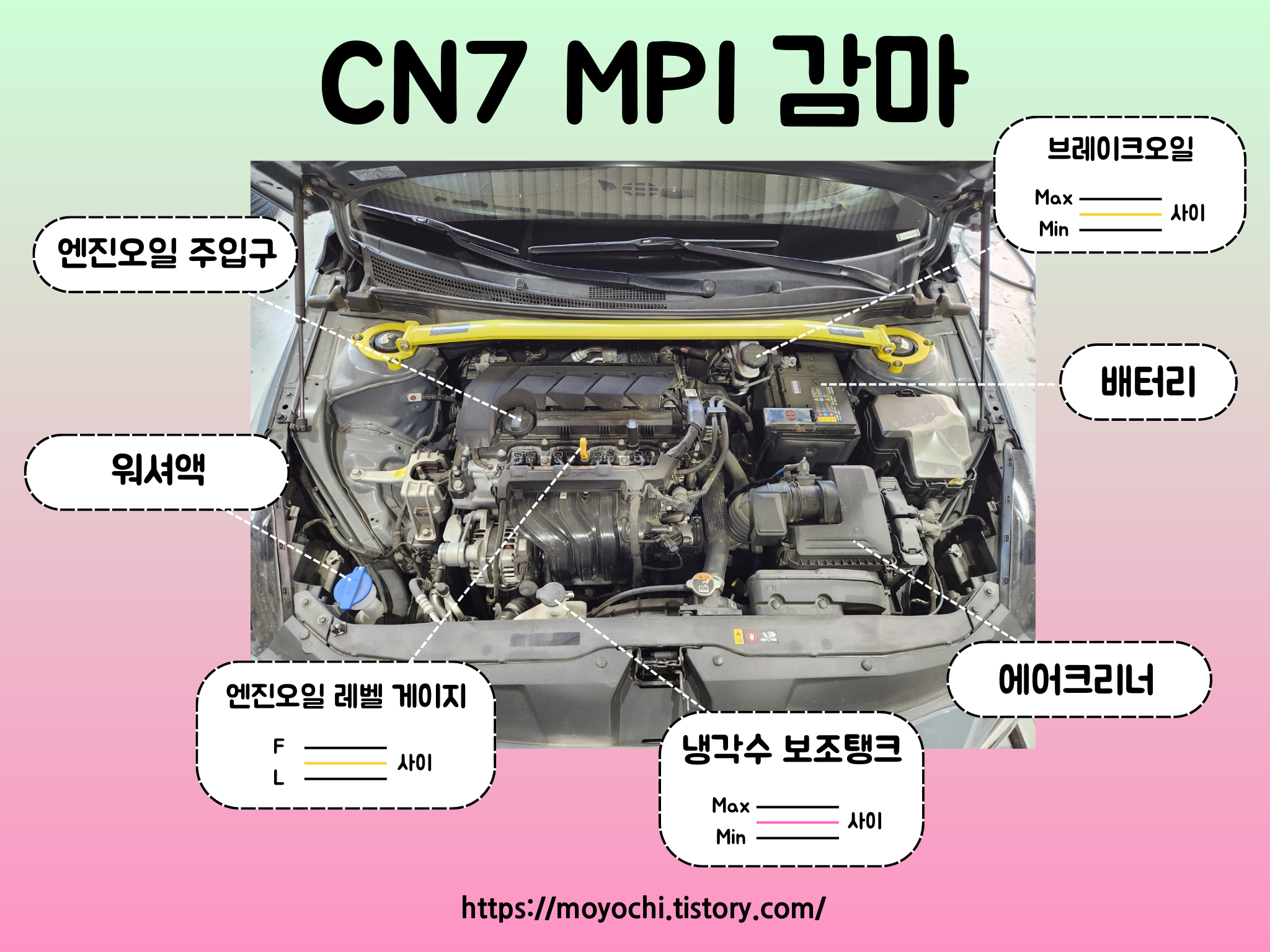 아반떼 CN7 MPI 감마 II 엔진 사진과 그 명칭입니다. 엔진오일 레벨 F와 L 두 선사이 정상&#44; 브레이크오일 Max와 Min 두 선 사이 정상&#44; 냉각수 보조탱크 Max와 Min 두 선 사이 정상.
