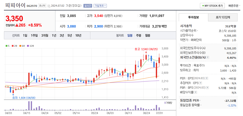 피피아이 일봉차트