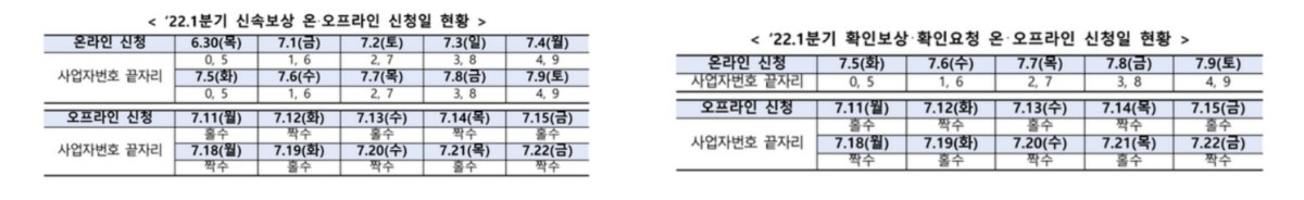  소상공인 손실보전금 오프라인 접수 및 코로나19 생활지원금 축소 정보