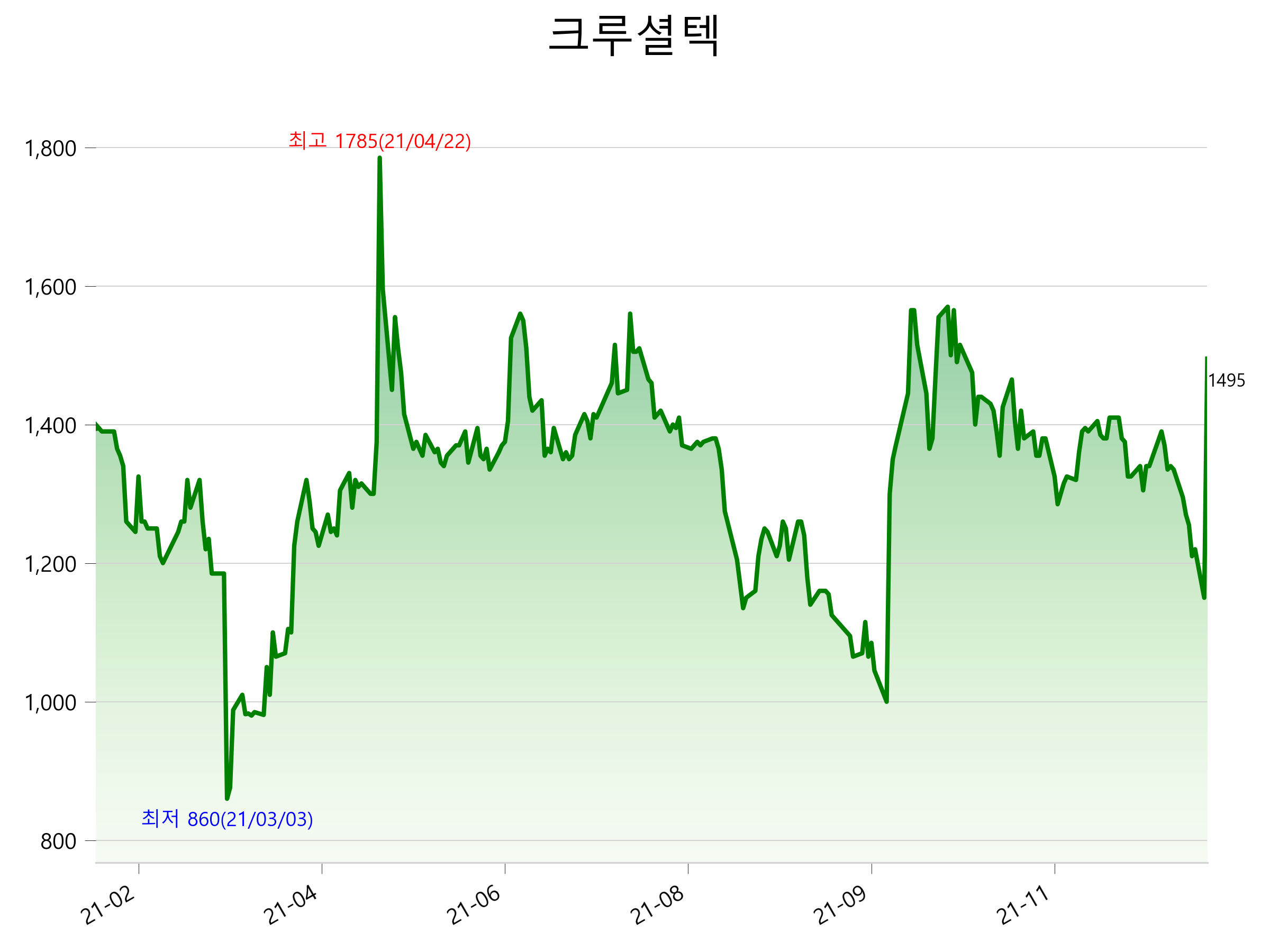  크루셜텍 주가 급등 분석