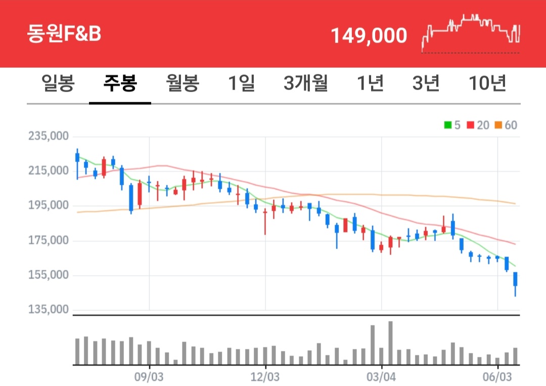 동원F&B 주식 차트