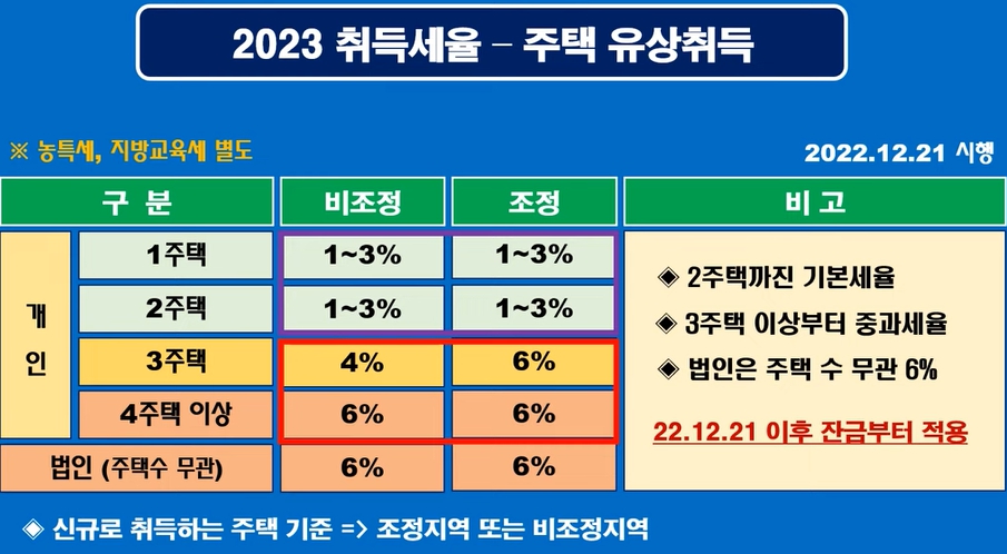 2023 취득세율