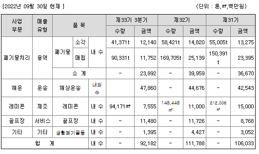 와이엔텍-매출실적