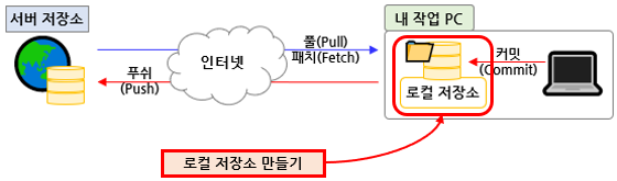 Git 저장소(Repository) 만들기