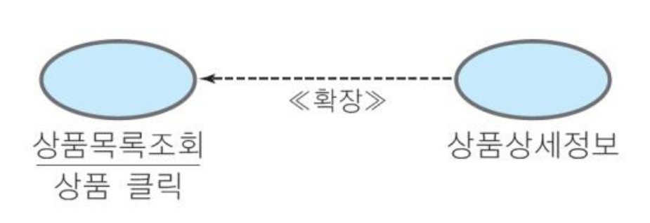 확장관계(extends)