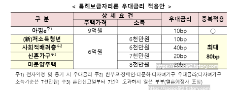 특례보금자리론 우대금리 적용안 출처: 금융위