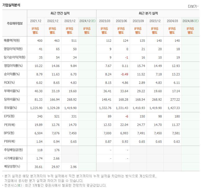씨큐브_실적