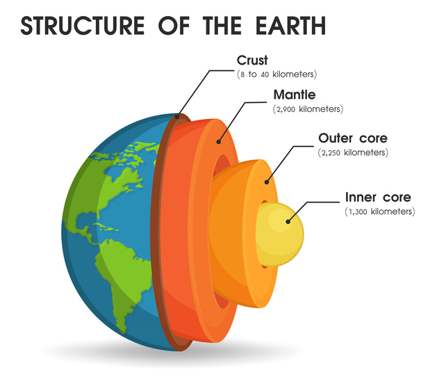 지구 내부 구조(지각&#44; 내핵&#44; 외핵&#44; 맨틀)