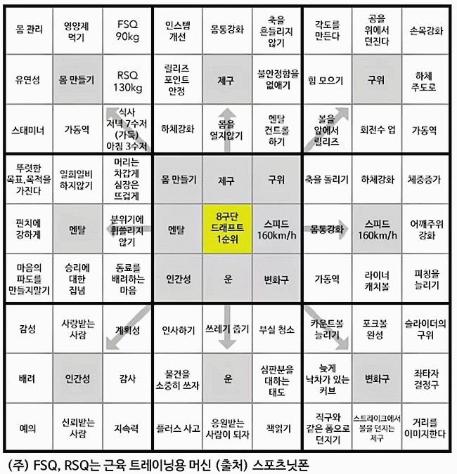 오타니 만다라트 한국어