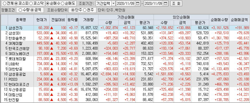  11월9일 코스피 코스닥 외국인 기관 동시 순매수 순매도 상위 종목 TOP 100