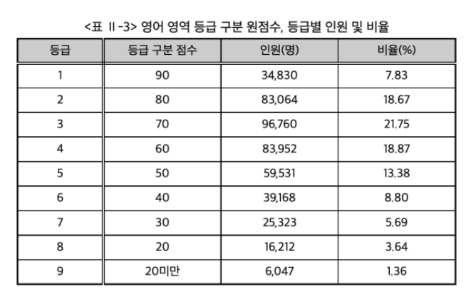 영어 영역 등급컷