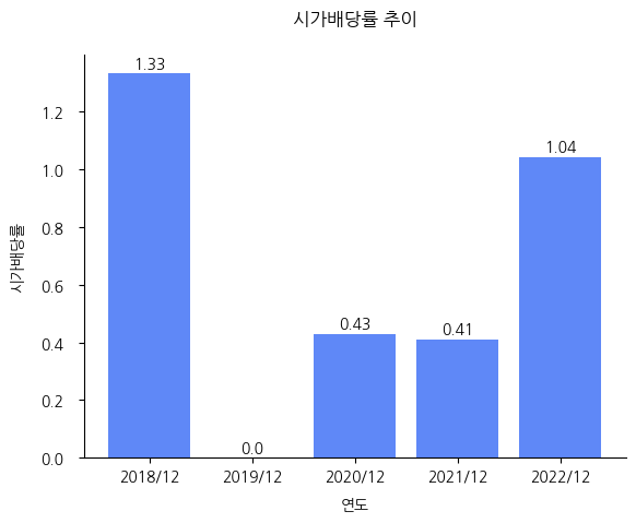 에이텍티앤-시가배당률-추이