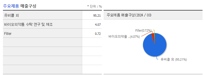 유바이오로직스_주요제품