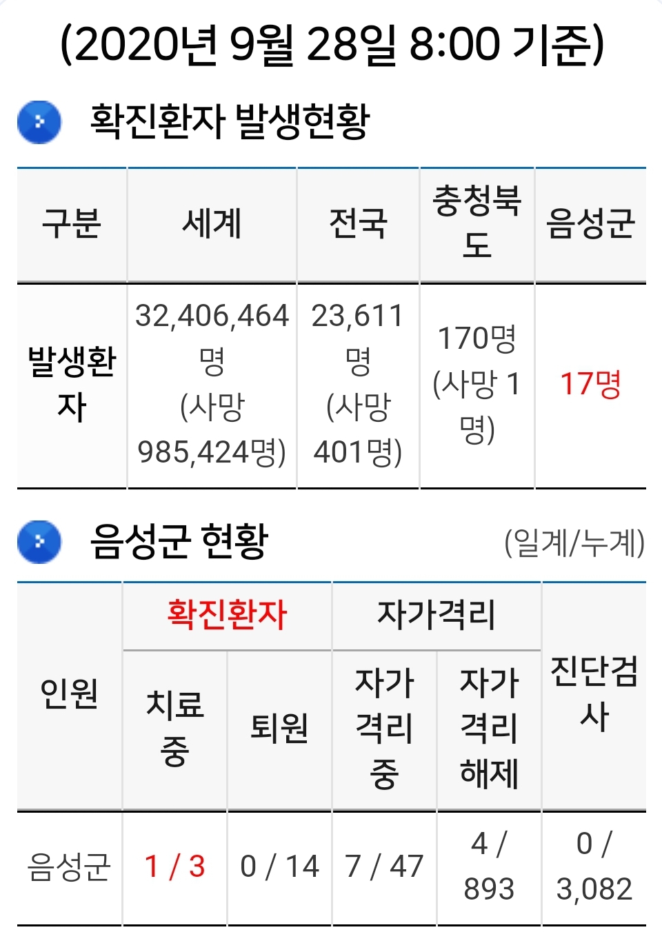 음성군 17번 삼성면 코로나19 확진자 발생 동선은?