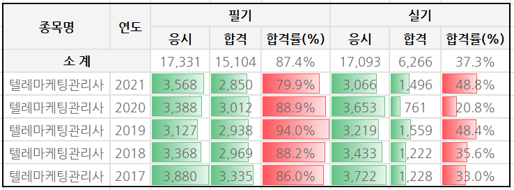 텔레마케팅 관리사 합격률 및 난이도