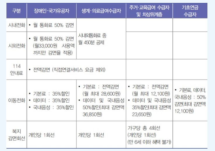 통신요금감면표