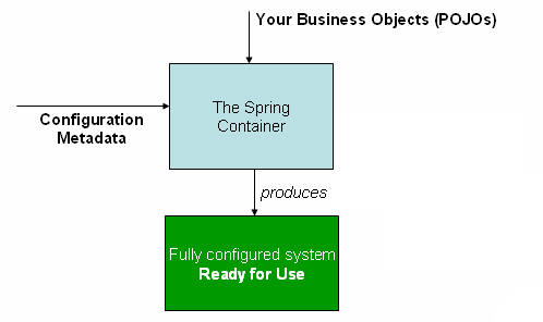 https://docs.spring.io/spring-framework/docs/current/reference/html/images/container-magic.png