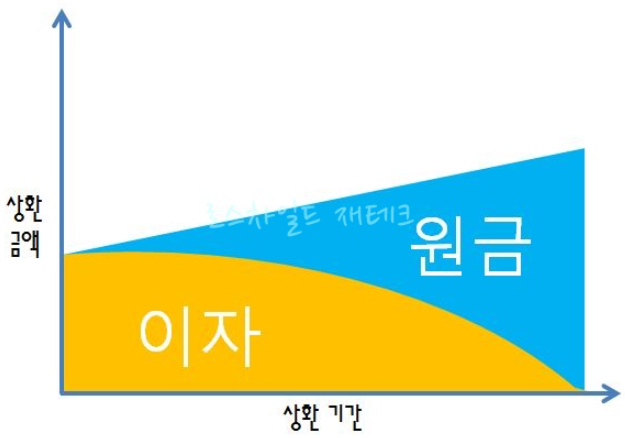 금리 비교-상환방식