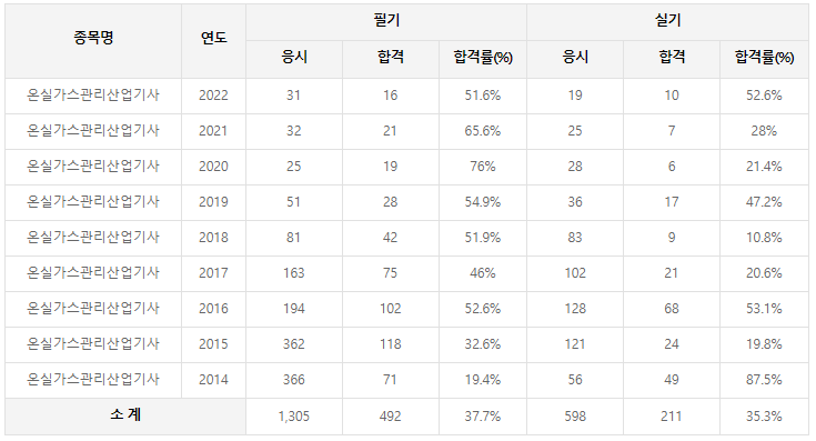 온실가스관리산업기사