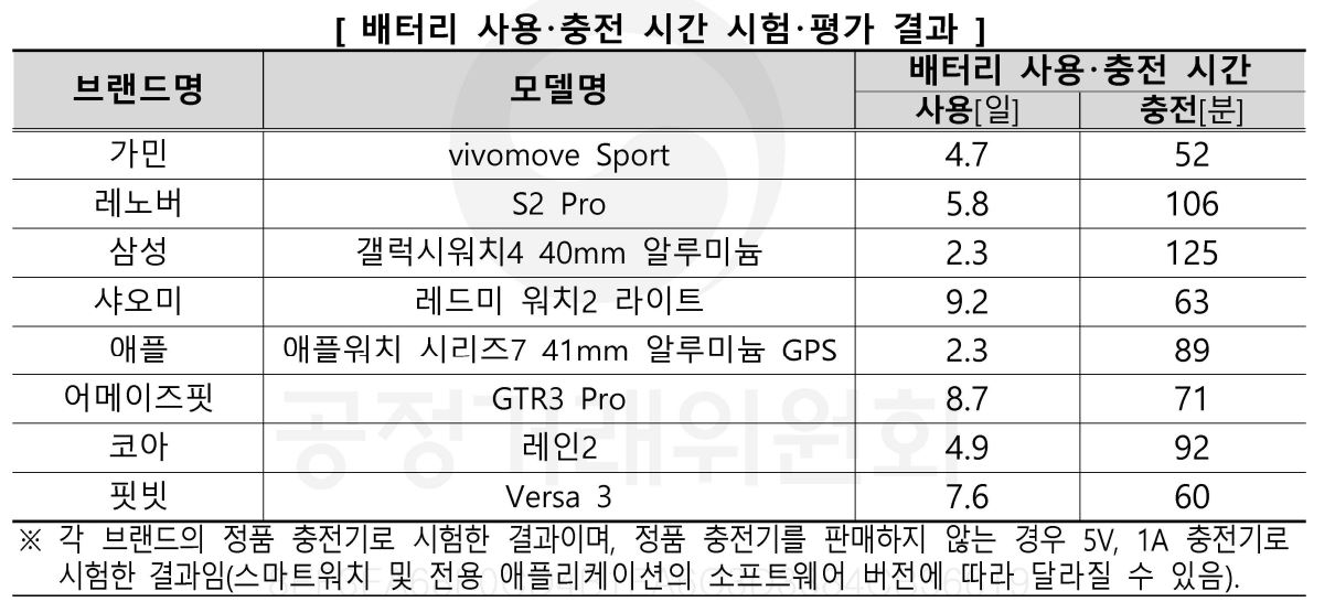 배터리 사용&#44; 충전 시간 시험&#44; 평가 결과