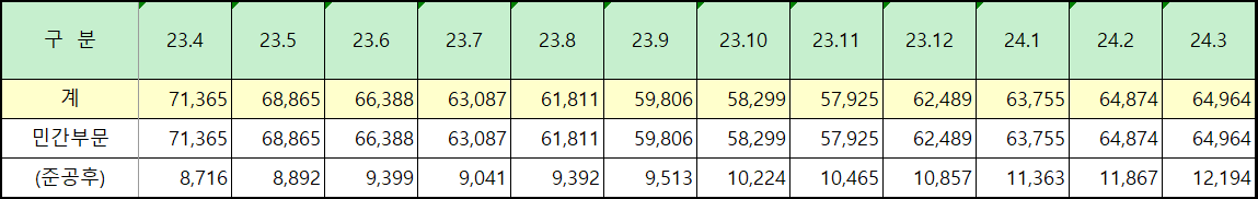 전국 미분양 아파트 월별 증감