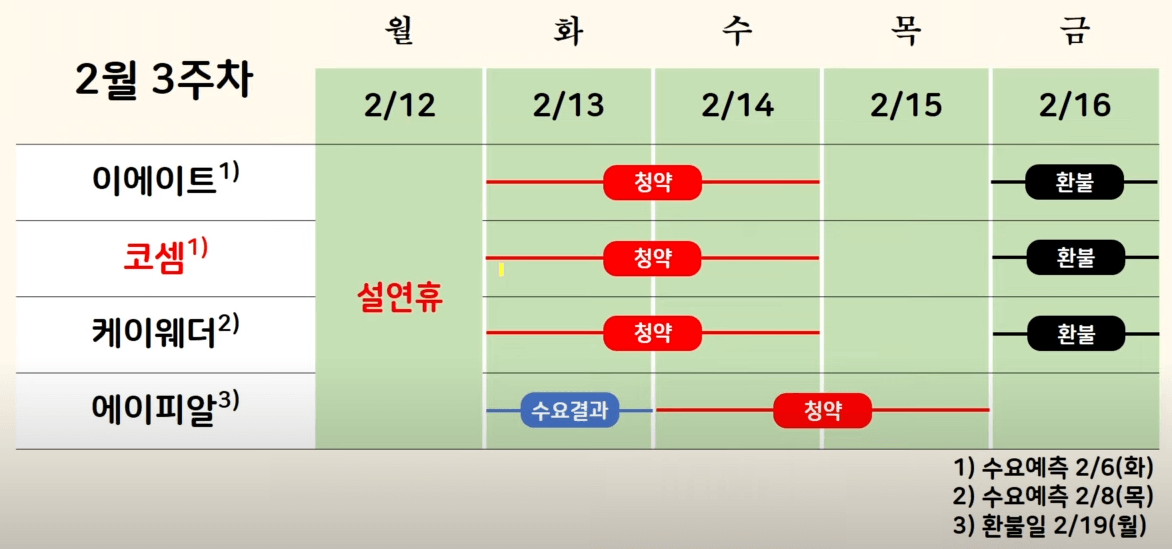 코셈 공모주 수요예측 결과1