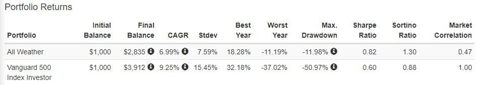 All Weather Portfolio Returns Table