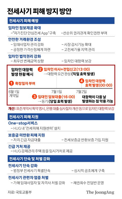  여야, 종부세 ‘반쪽합의’   전세계약시주의점 정부부동산정책
