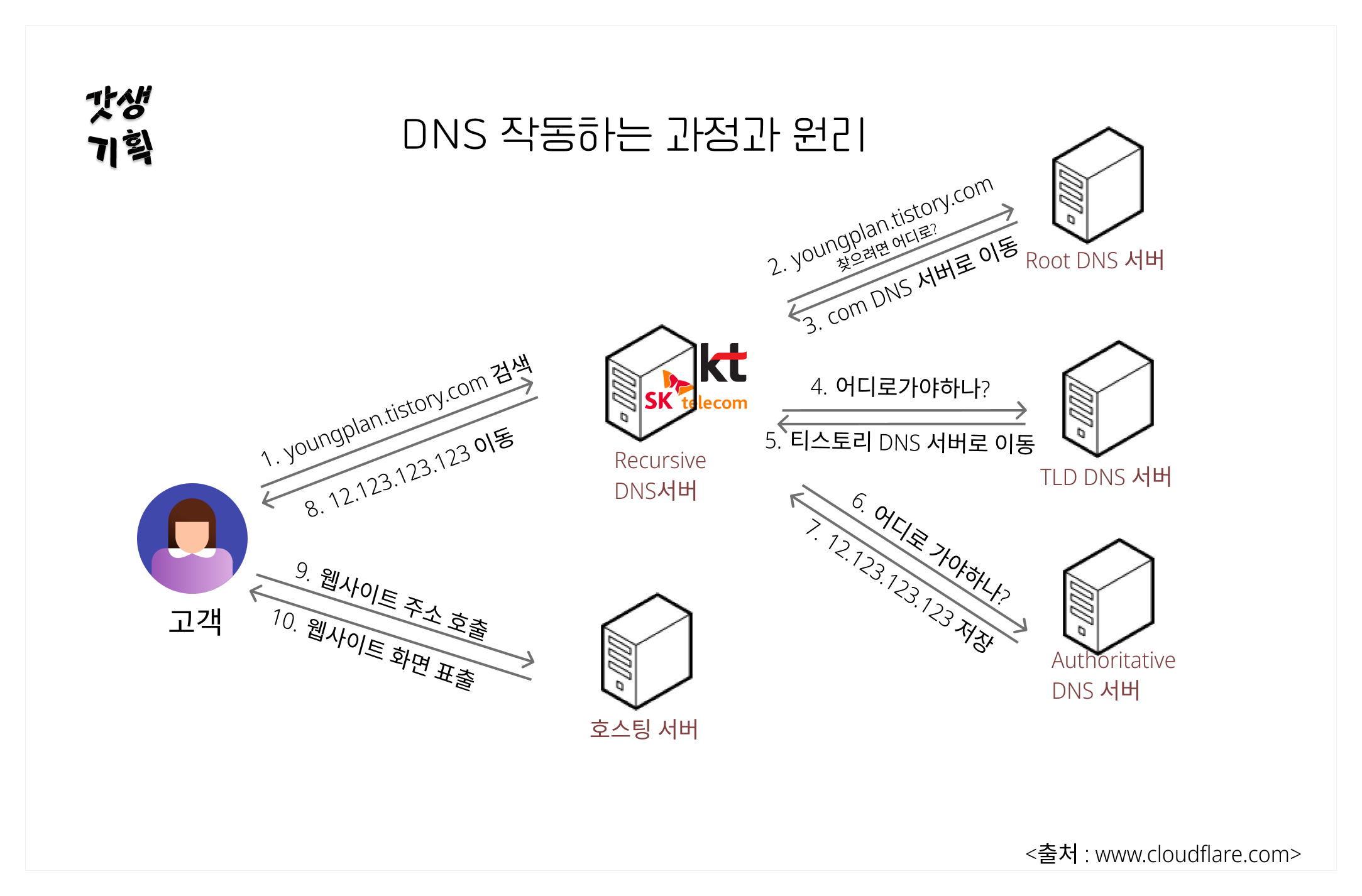 DNS 작동과정과 원리