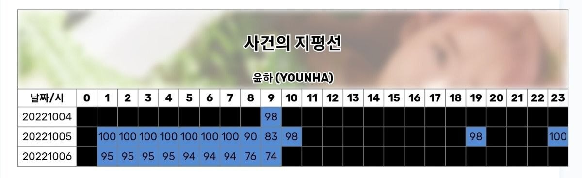  성적충들 가슴 뛰게 하는 윤하 사건의 지평선 차트 역주행 추이