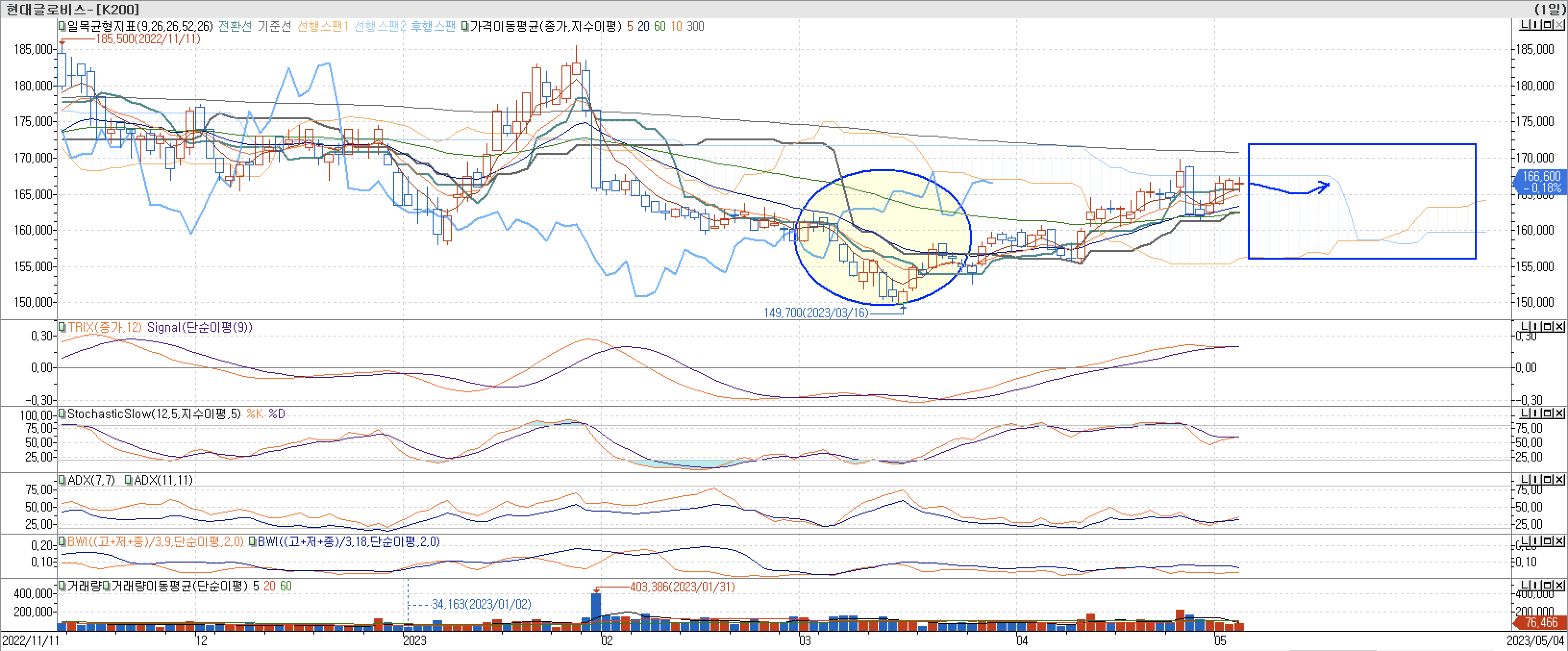 5. 보조지표 - TRIX&#44; StochasticSlow&#44; ADX&#44; BWI-현대글로비스