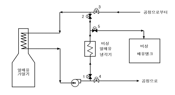 열매체유 가열시스템의 누출시 바이패스/비상 배우 흐름도