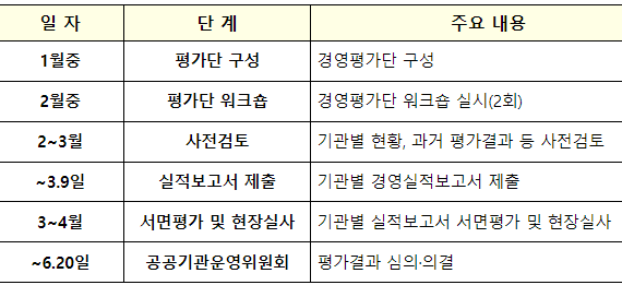 2022년도 공공기관 경영실적 평가 착수