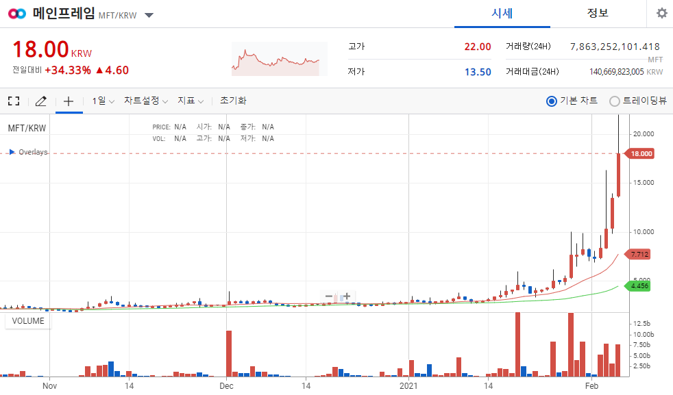 메인프레임 코인 호재 시세 전망 Mtl 대여 프로토콜