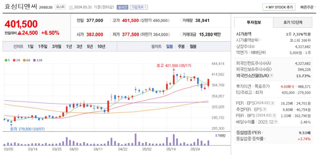 폭염 관련주 효성티앤씨 주가 차트