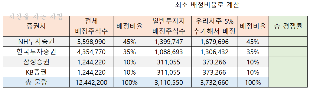  SD바이오센서 (에스디바이오센서) 중복청약, 적정주가