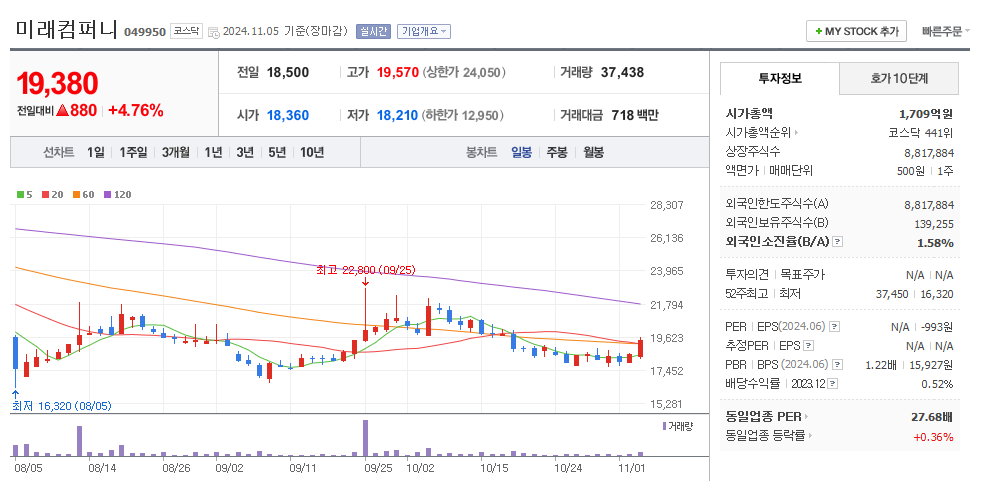 미래컴퍼니 일봉차트