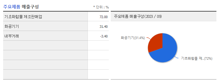 후성_주요제품