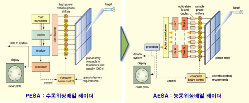 PESA와 AESA의 구조 비교