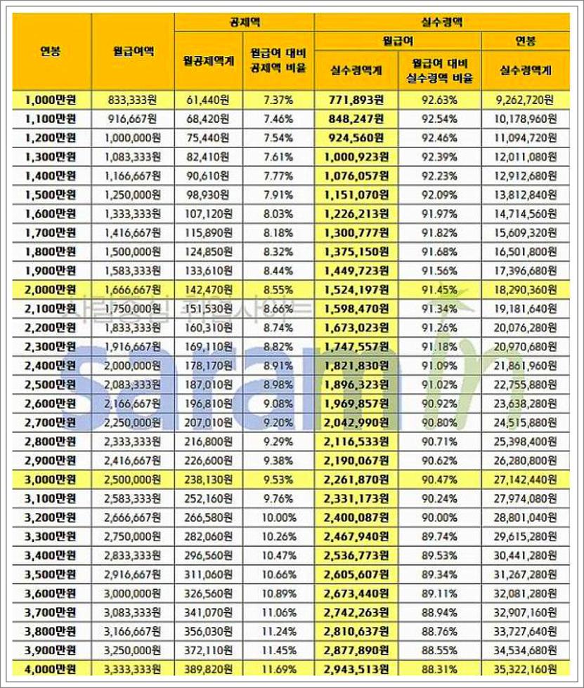 연봉 3500 실수령액