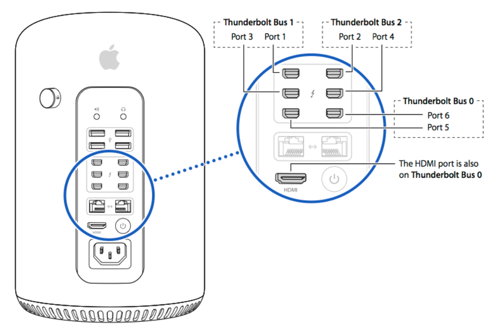 Mac Pro Late 2013 포트 구성