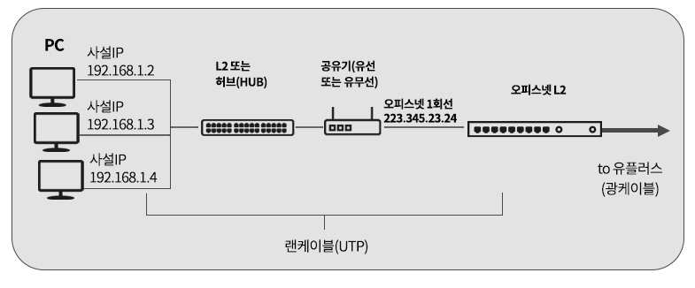  L2/공유기/IP개요(PC여러대, IP 1개)
