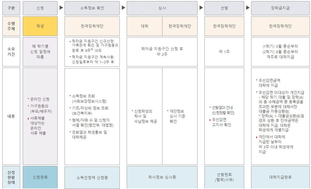 2023년 국가장학금 신청방법 완벽정리 (소득분위 계산법, 소득분위별 지급금액, 소득인정액) 2023년 국가장학금 신청방법 완벽정리 (소득분위 계산법, 소득분위별 지급금액, 소득인정액)