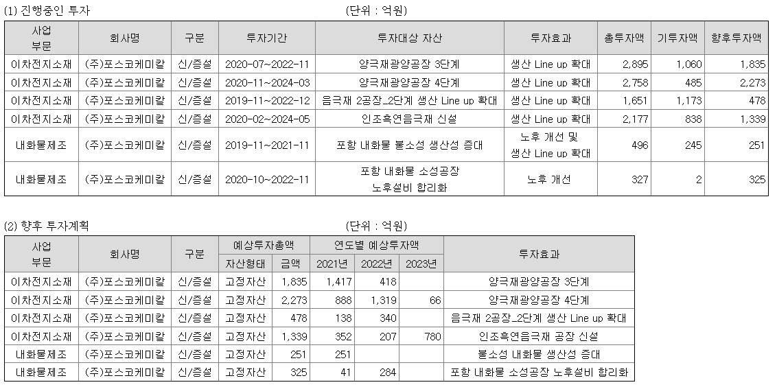 포스코케미칼 투자 계획