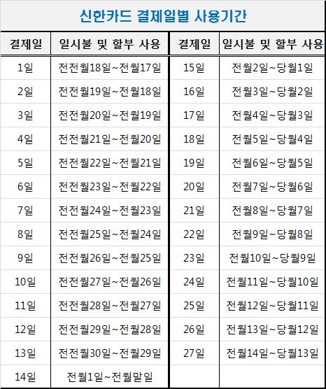 신한카드-결제일별-사용기간-표