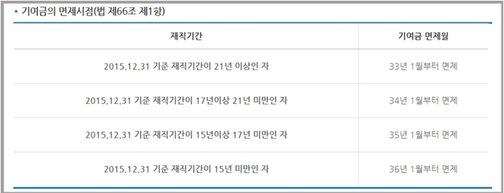 공무원연금-납입기간