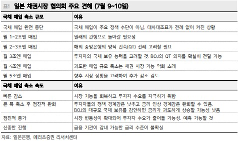 채권시장 협의회 주요 견해