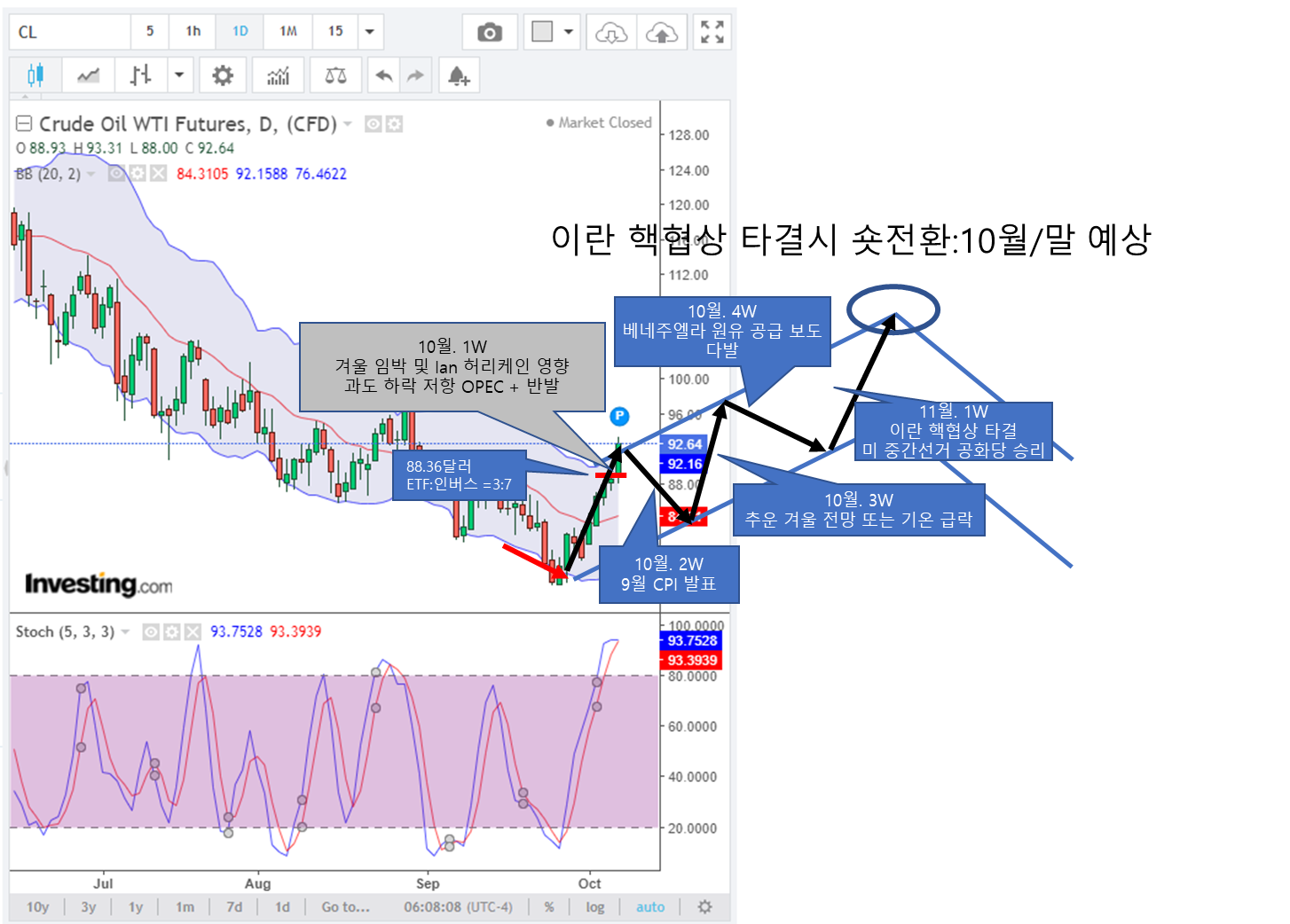 10월 2주차 CPI 충격으로 금리 및 달러 재인상 예상 (바이든의 꼬장)