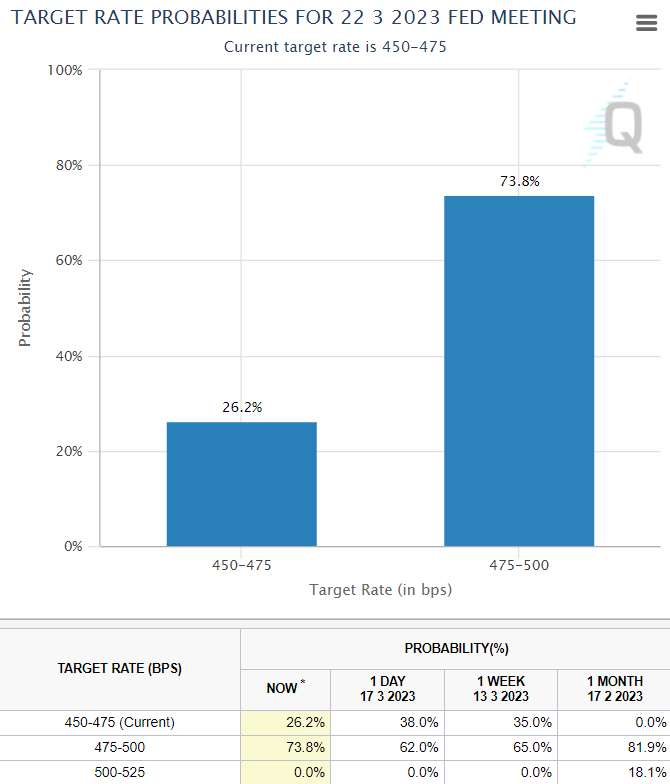 FOMC 금리 인상 확률